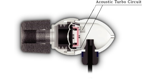 Acoustic Turbo Circuit